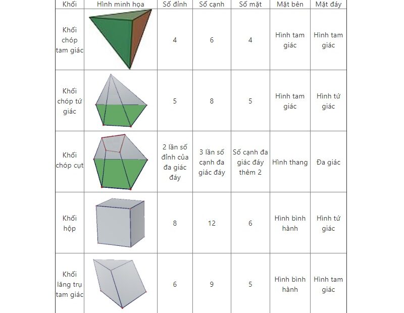 Công Thức Hình Học 12 Thể Tích Khối Đa Diện Dễ Nhớ