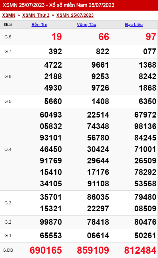 Thống Kê Xổ Số Miền Nam 01/08/2023 - Thống Kê Xsmn Thứ 3