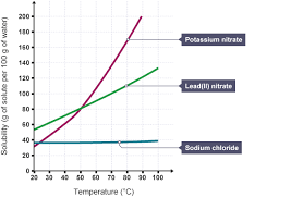 Is Kno3 Soluble Or Insoluble In Water? - Youtube