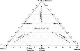 Solved Coal Gasification Can Be Represented By The Equation: | Chegg.Com