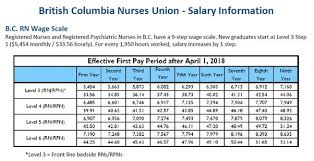 Salary: Rpn In Ontario (July, 2024)