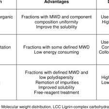 Advantages And Disadvantages Of The Fractionation Methods Of Technical... |  Download Table