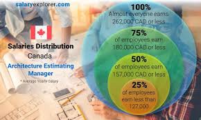 What Is The Average Salary For Information Architects In Canada In 2024? |  Uxcel