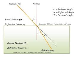 Refraction And Snell'S Law | Free Homework Help