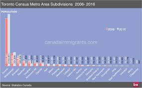 What Is The Population Of Mississauga