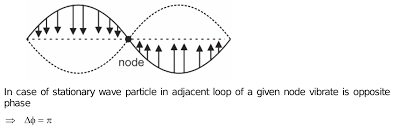 Hence Show That The Distance Between Node And Adjacent Antinode Is Λ/4 -  Physics | Shaalaa.Com