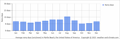 March Weather - Spring 2025 - Myrtle Beach, Sc