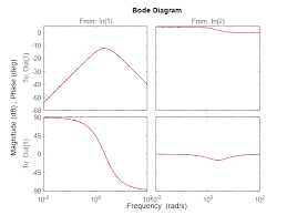 Radians Per Second To Hertz Conversion (Rad/S To Hz)