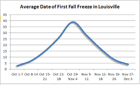 Climate In Louisville, Kentucky