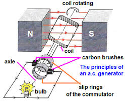 What Is The Use Of Split Rings In A Generator? - Quora