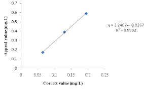 3. Explain Why It Is Necessary To Calibrate The | Chegg.Com